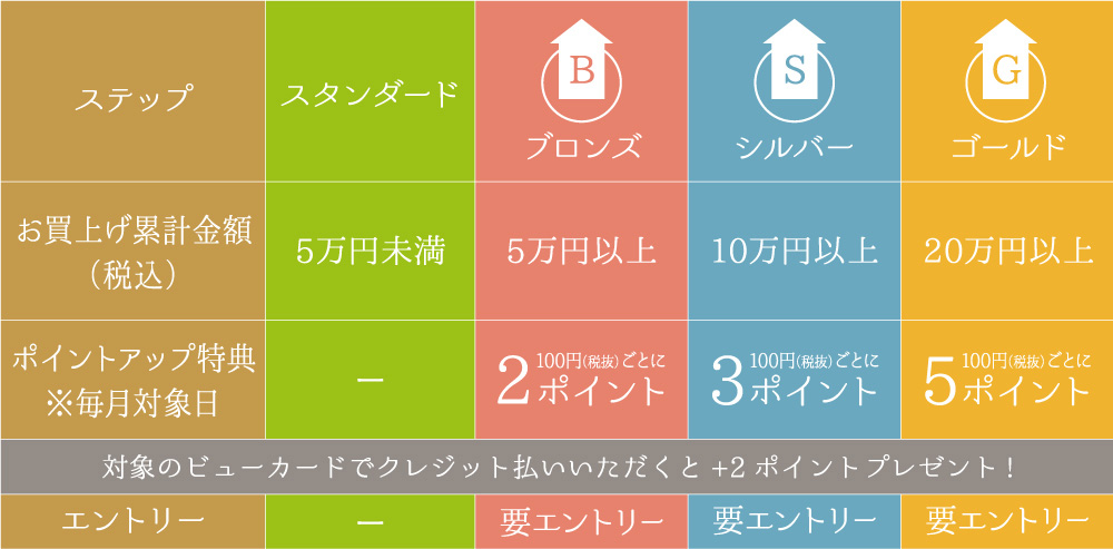 グランデュオ ステップアッププログラム特典イメージ