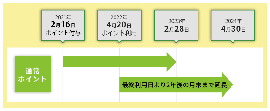 100円ごとに1ポイント貯まる