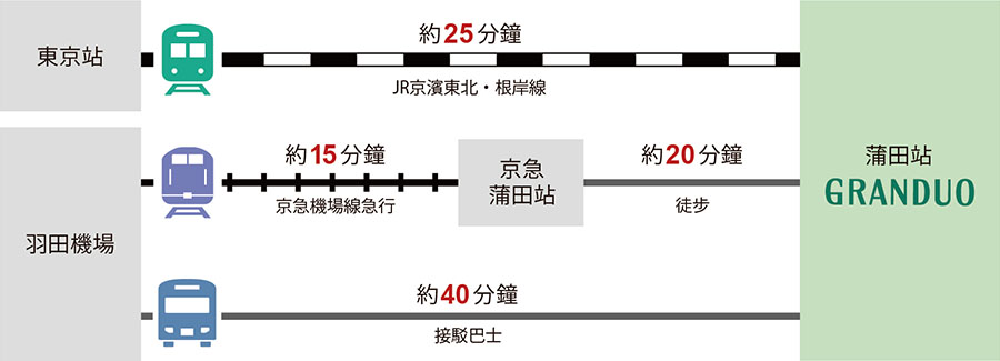 交通方式