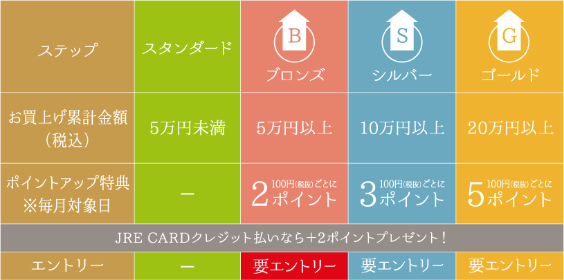 ステップアップスケジュールのイメージ